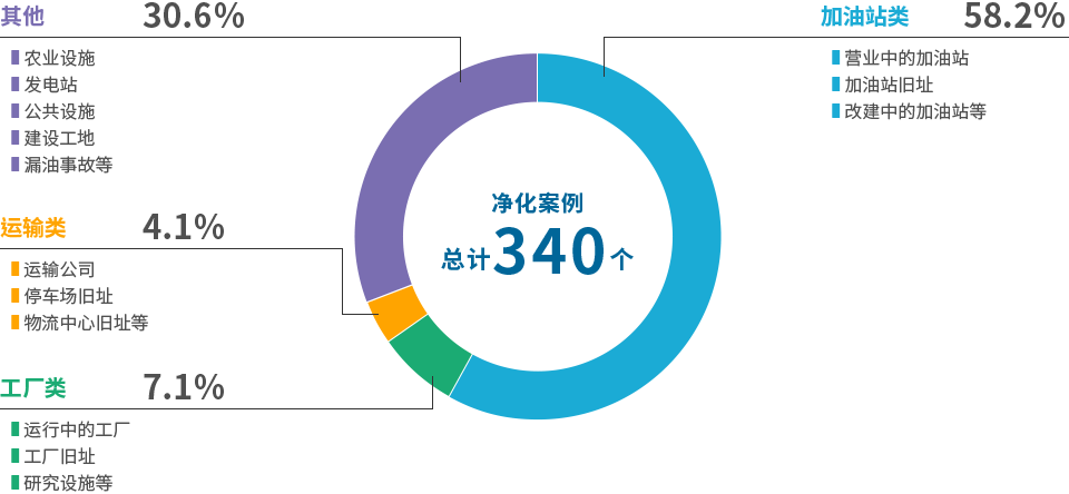 建筑设施净化案例（详细）