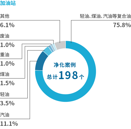 加油站