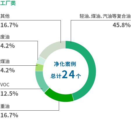 工厂类