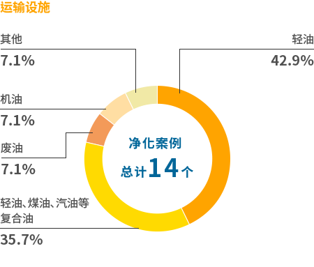 运输设施