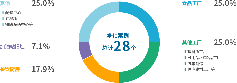 建筑设施污水净化案例（详细）