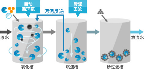 旋流式生物反应系统的处理过程