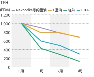 各种石油产品的分解试验