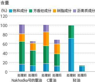 处理前后的组织变化（处理前为100%）