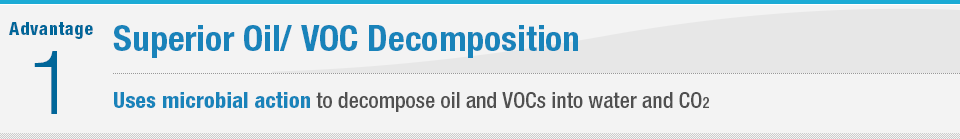 Advantage １ Superior oil/VOC decomposition Uses microbial action to decompose oil and VOCs into water and CO2