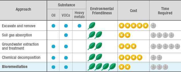 Comparison of Bioremediation with Other Soil and Groundwater Remediation Approaches