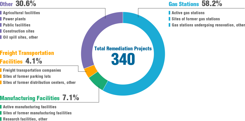 Results by Facility Type