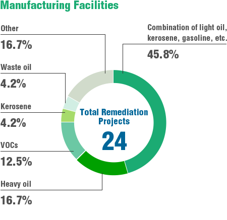 Manufacturing Facilities