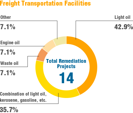 Freight Transportation Facilities