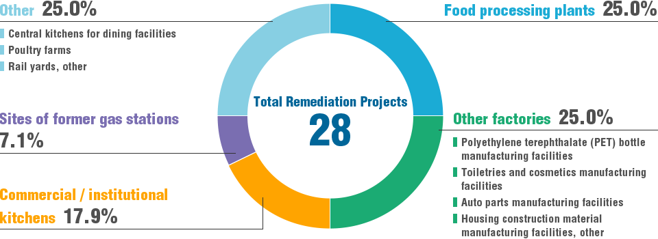 Results by Facility Type