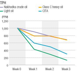 Decomposition Test Results for Various Types of Petroleum Products