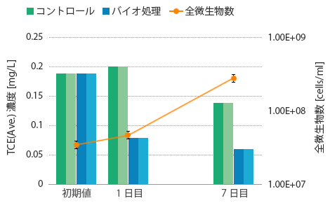 複合微生物製剤を適用した揮発性有機塩素化合物による汚染の浄化 複合微生物製剤を適用した揮発性有機塩素化合物による汚染の浄化
